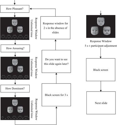 Secure Attachment Priming Amplifies Approach Motivation for Infant Faces Among Childless Adults